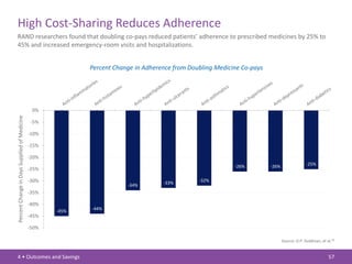 High Cost-Sharing Reduces Adherence
    RAND researchers found that doubling co-pays reduced patients’ adherence to prescribed medicines by 25% to
    45% and increased emergency-room visits and hospitalizations.


                                                            Percent Change in Adherence from Doubling Medicine Co-pays




                                               0%
Percent Change in Days Supplied of Medicine




                                              -5%

                                              -10%

                                              -15%

                                              -20%
                                                                                                            -26%         -26%                -25%
                                              -25%

                                              -30%                                  -33%        -32%
                                                                        -34%
                                              -35%

                                              -40%
                                                     -45%   -44%
                                              -45%

                                              -50%

                                                                                                                                Source: D.P. Goldman, et al.19


    4 • Outcomes and Savings                                                                                                                              57
 