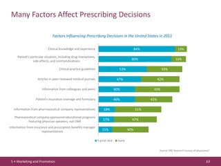 Many Factors Affect Prescribing Decisions

                                Factors Influencing Prescribing Decisions in the United States in 2011

                            Clinical knowledge and experience                                84%                             13%

     Patient's particular situation, including drug interactions,
                 side effects, and contraindications
                                                                                             80%                           16%

                                     Clinical practice guidelines                    53%                       39%

                    Articles in peer-reviewed medical journals                      47%                      42%

                       Information from colleagues and peers                       40%                  49%

                   Patient's insurance coverage and formulary                      40%                 41%

   Information from pharmaceutical company representatives              18%                      51%

   Pharmaceutical company-sponsored educational programs
           featuring physician speakers, not CME
                                                                        17%                  47%

Information from insurance and prescription benefits manager
                       representatives
                                                                       15%                 40%

                                                                    A great deal    Some


                                                                                                              Source: KRC Research (survey of physicians)1



 5 • Marketing and Promotion                                                                                                                          63
 