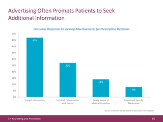 Advertising Often Prompts Patients to Seek
Additional Information
                     Consumer Responses to Viewing Advertisements for Prescription Medicines
  50%

  45%               47%

  40%

  35%

  30%

  25%                                         27%

  20%

  15%
                                                                     14%
  10%

   5%                                                                                                      8%

   0%
             Sought Information       Initiated Conversation    Newly Aware of                    Requested Specific
                                            with Doctor        Medical Condition                     Medication

                                                                           Source: Princeton Survey Research Associates International3



5 • Marketing and Promotion                                                                                                        65
 