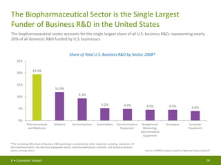 PhRMA Chart Pack: Biopharmaceuticals in Perspective (Spring 2013)
