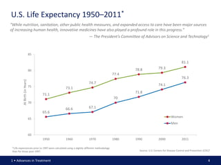 U.S. Life Expectancy 1950–2011*
“While nutrition, sanitation, other public health measures, and expanded access to care have been major sources
of increasing human health, innovative medicines have also played a profound role in this progress.”
                                                                     — The President’s Committee of Advisors on Science and Technology1



                                85

                                                                                                                                         81.1
                                                                                                  78.8              79.3
                                80
                                                                                           77.4
                                                                                                                                         76.3
          At Birth (in Years)




                                                                     74.7                                           74.1
                                75              73.1
                                                                                                  71.8
                                     71.1
                                                                                           70
                                70
                                                66.6                 67.1
                                     65.6
                                65
                                                                                                                               Women
                                                                                                                               Men


                                60
                                     1950       1960                 1970                  1980   1990              2000                 2011

 *Life expectancies prior to 1997 were calculated using a slightly different methodology
 than for those post-1997.                                                                          Source: U.S. Centers for Disease Control and Prevention (CDC)2


1 • Advances in Treatment                                                                                                                                       4
 