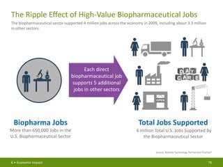 PhRMA Chart Pack: Biopharmaceuticals in Perspective (Spring 2013)
