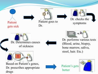 Patient
gets sick
Patient goes to
Dr.
Dr. checks the
symptoms
Dr. performs various tests
(Blood, urine, biopsy,
bone marrow, saliva,
stool, hair. Etc.)
Dr. Determines causes
of sickness
Based on Patient’s genes,
Dr. prescribes appropriate
drugs
Patient’s gets
better 20
 