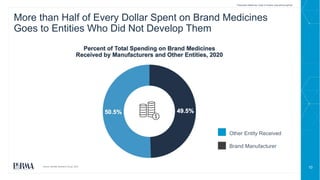 10
More than Half of Every Dollar Spent on Brand Medicines
Goes to Entities Who Did Not Develop Them
Prescription Medicines: Costs in Context www.phrma.org/cost
Other Entity Received
Brand Manufacturer
Source: Berkley Research Group, 2022.
 