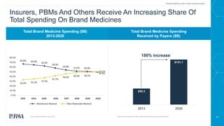 11
Insurers, PBMs And Others Receive An Increasing Share Of
Total Spending On Brand Medicines
Total Brand Medicine Spending ($B)
2013-2020
Total Brand Medicine Spending
Received by Payers ($B)
Payers include health plans, PBMs, federal and state governments, and employers
$50.3
$141.1
2013 2020
180% increase
Prescription Medicines: Costs in Context www.phrma.org/cost
Source: Berkley Research Group, 2022.
 