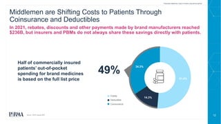12
Middlemen are Shifting Costs to Patients Through
Coinsurance and Deductibles
Prescription Medicines: Costs in Context www.phrma.org/cost
Half of commercially insured
patients’ out-of-pocket
spending for brand medicines
is based on the full list price 51.4%
14.3%
34.3%
49%
Copay
Deductible
Coinsurance
Source: IQVIA. August 2020.
In 2021, rebates, discounts and other payments made by brand manufacturers reached
$236B, but insurers and PBMs do not always share these savings directly with patients.
 