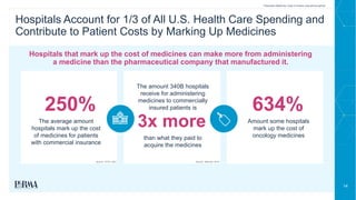 14
Hospitals Account for 1/3 of All U.S. Health Care Spending and
Contribute to Patient Costs by Marking Up Medicines
Hospitals that mark up the cost of medicines can make more from administering
a medicine than the pharmaceutical company that manufactured it.
250%
The average amount
hospitals mark up the cost
of medicines for patients
with commercial insurance
The amount 340B hospitals
receive for administering
medicines to commercially
insured patients is
than what they paid to
acquire the medicines
3x more
634%
Amount some hospitals
mark up the cost of
oncology medicines
Prescription Medicines: Costs in Context www.phrma.org/cost
Source: STAT, 2021. Source: Milliman, 2019.
 