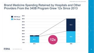 15
Brand Medicine Spending Retained by Hospitals and Other
Providers From the 340B Program Grew 12x Since 2013
Source: Berkeley Research Group.
Prescription Medicines: Costs in Context www.phrma.org/cost
12x
 