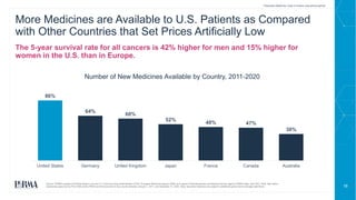 16
More Medicines are Available to U.S. Patients as Compared
with Other Countries that Set Prices Artificially Low
The 5-year survival rate for all cancers is 42% higher for men and 15% higher for
women in the U.S. than in Europe.
Source: PhRMA analysis of IQVIAAnalytics Link and U.S. Food and Drug Administration (FDA), European Medicines Agency (EMA) and Japan's Pharmaceuticals and Medical Devices Agency (PMDA) data. April 2021. Note: New active
substances approved by FDA, EMA and/or PMDA and first launched in any country between January 1, 2011, and December 31, 2020. Many launched medicines are subject to additional government coverage restrictions.
Prescription Medicines: Costs in Context www.phrma.org/cost
86%
64%
60%
52%
48% 47%
38%
United States Germany United Kingdom Japan France Canada Australia
Number of New Medicines Available by Country, 2011-2020
 