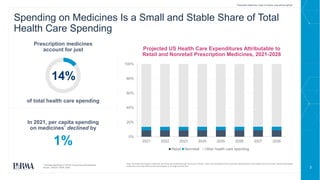 3
Spending on Medicines Is a Small and Stable Share of Total
Health Care Spending
Prescription medicines
account for just
In 2021, per capita spending
on medicines* declined by
1%
* Excludes spending on COVID-19 vaccines and treatments
Source: Altarum, IQVIA, 2022.
0%
20%
40%
60%
80%
100%
2021 2022 2023 2024 2025 2026 2027 2028
Hundreds
Retail Nonretail* Other health care spending
Projected US Health Care Expenditures Attributable to
Retail and Nonretail Prescription Medicines, 2021-2028
Note: Nonretail prescription medicines are those purchased through physicians’ offices, clinics and hospitals and are typically administered to the patient by the provider. Retail prescription
medicines are those filled at retail pharmacies or through mail service.
Prescription Medicines: Costs in Context www.phrma.org/cost
of total health care spending
14%
 