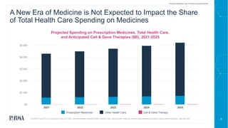 4
$0
$1,000
$2,000
$3,000
$4,000
$5,000
Prescription Medicines Other Health Care Cell & Gene Therapy
2021
SOURCES: Young CM et al. Drug Discovery Today, 27(1): 2022.; CMS National Health Expenditures (NHE) Projections, 2022.; Altarum Institute. “Projections of the Non-Retail Prescription Drug Share of National Health Expenditures.” September 2020.
Prescription Medicines: Costs in Context www.phrma.org/cost
2022 2023 2024 2025
Projected Spending on Prescription Medicines, Total Health Care,
and Anticipated Cell & Gene Therapies ($B), 2021-2025
A New Era of Medicine is Not Expected to Impact the Share
of Total Health Care Spending on Medicines
 