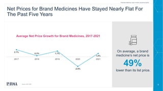 5
Net Prices for Brand Medicines Have Stayed Nearly Flat For
The Past Five Years
2.1%
0.3% 1.7%
-2.9%
1.0%
2017 2018 2019 2020 2021
Average Net Price Growth for Brand Medicines, 2017-2021
On average, a brand
medicine’s net price is
49%
lower than its list price.
Source: IQVIA, 2022.
Prescription Medicines: Costs in Context www.phrma.org/cost
 