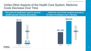 6
Unlike Other Aspects of the Health Care System, Medicine
Costs Decrease Over Time
The price of medicines used to prevent
cardiovascular disease decreased…
…while the cost of the surgical procedure
to treat it increased over a decade.
Source: IQVIA analysis for PhRMA, June 2020.; AHRQ HCUP, July 2020.
Prescription Medicines: Costs in Context www.phrma.org/cost
$2.37
$0.13
-95%
2017
2007
$51,460
$99,859
+94%
2017
2007
 