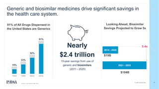 7
CONFIDENTIAL
Generic and biosimilar medicines drive significant savings in
the health care system.
Nearly
$2.4 trillion
10-year savings from use of
generic and biosimilars
(2011 - 2020)
91% of All Drugs Dispensed in
the United States are Generics
Looking Ahead, Biosimilar
Savings Projected to Grow 5x
19%
33%
52%
91%
1984 1990 2002 2020
Sources: Drug Channels, AAM, IQVIA.
2014 - 2020
2021 - 2025
$19B
$104B
5.4x
 