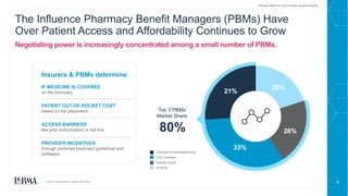 8
The Influence Pharmacy Benefit Managers (PBMs) Have
Over Patient Access and Affordability Continues to Grow
Negotiating power is increasingly concentrated among a small number of PBMs.
Source: Drug Channels Institute, March 2022.
21%
33%
26%
20%
Top 3 PBMs’
Market Share:
80%
OptumRx (UnitedHealthGroup)
CVS Caremark
Express Scripts
All Other
Insurers & PBMs determine:
IF MEDICINE IS COVERED
on the formulary
PATIENT OUT-OF-POCKET COST
based on tier placement
ACCESS BARRIERS
like prior authorization or fail first
PROVIDER INCENTIVES
through preferred treatment guidelines and
pathways
Prescription Medicines: Costs in Context www.phrma.org/cost
 