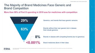 9
The Majority of Brand Medicines Face Generic and
Brand Competition
More than 99% of Part D spending in 2019 was for medicines with competition
Class analysis is based on USP classification system. Part D plans are generally required to cover two medicines per USP class, and CMS uses USP to review Part D plan formularies to ensure plans meet formulary standards.
Source: Avalere, 2022.
Prescription Medicines: Costs in Context www.phrma.org/cost
29%
63%
8%
<0.001%
Generics, and brands that have generic versions
Brands without their own generic but in classes
that include generics
Brands in classes with competing brands (but no generics)
Brand medicines alone in their class
 