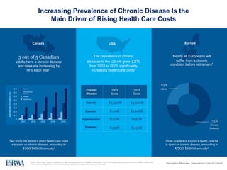 Increasing Prevalence of Chronic Disease Is the
Main Driver of Rising Health Care Costs
3 out of 5 Canadian
adults have a ...