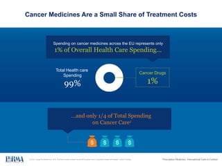 Cancer Medicines Are a Small Share of Treatment Costs
Spending on cancer medicines across the EU represents only
1% of Ove...