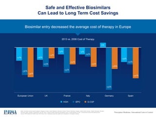 Safe and Effective Biosimilars
Can Lead to Long Term Cost Savings
Biosimilar entry decreased the average cost of therapy i...