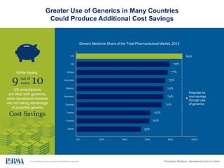 Greater Use of Generics in Many Countries
Could Produce Additional Cost Savings
Source: IMS National Sales Perspectives an...