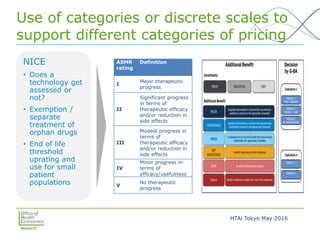 HTAi Tokyo May 2016
Use of categories or discrete scales to
support different categories of pricing
ASMR
rating
Definition...