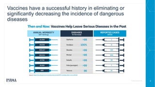 2
CONFIDENTIAL
Vaccines have a successful history in eliminating or
significantly decreasing the incidence of dangerous
di...