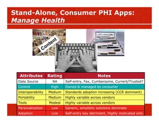 Stand-Alone, Consumer PHI Apps:
Manage Health


                       nt
                     e
                   nt
   ...