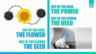 OUT OF THE SEED
THE FLOWER
OUT OF THE FLOWER
THE SEED
OUT OF THE NEED
THE POWER
OUT OF THE POWER
THE DEED
 