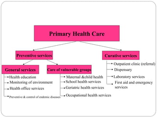 Primary Health Care
Preventive services Curative services
General services Care of vulnerable groups
Outpatient clinic (referral)
Laboratory services
Dispensary
First aid and emergency
services
Health education
Monitoring of environment
Preventive & control of endemic diseases
Health office services
Maternal &child health
School health services
Geriatric health services
Occupational health services
 