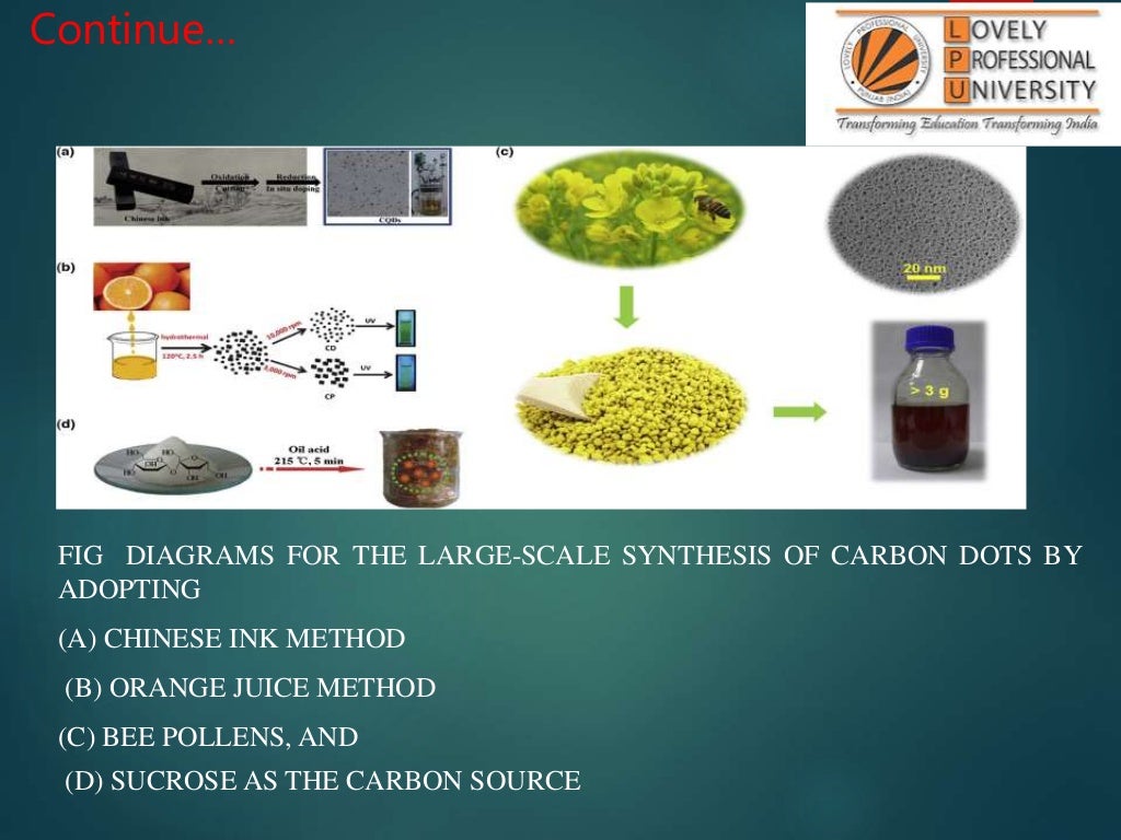 Application of Carbon dots ppt