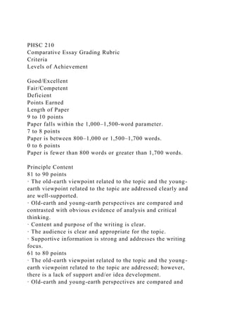 PHSC 210
Comparative Essay Grading Rubric
Criteria
Levels of Achievement
Good/Excellent
Fair/Competent
Deficient
Points Earned
Length of Paper
9 to 10 points
Paper falls within the 1,000–1,500-word parameter.
7 to 8 points
Paper is between 800–1,000 or 1,500–1,700 words.
0 to 6 points
Paper is fewer than 800 words or greater than 1,700 words.
Principle Content
81 to 90 points
· The old-earth viewpoint related to the topic and the young-
earth viewpoint related to the topic are addressed clearly and
are well-supported.
· Old-earth and young-earth perspectives are compared and
contrasted with obvious evidence of analysis and critical
thinking.
· Content and purpose of the writing is clear.
· The audience is clear and appropriate for the topic.
· Supportive information is strong and addresses the writing
focus.
61 to 80 points
· The old-earth viewpoint related to the topic and the young-
earth viewpoint related to the topic are addressed; however,
there is a lack of support and/or idea development.
· Old-earth and young-earth perspectives are compared and
 