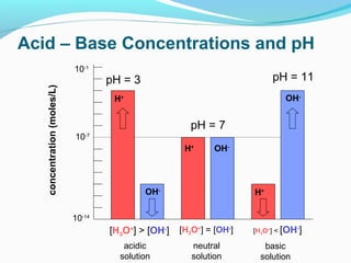Acid – Base Concentrations and pH
concentration (moles/L)

10-1

pH = 11

pH = 3

OH-

H+

pH = 7
10-7
H+

OH-

OH-

H+

10-14

[H3O+] > [OH-]
acidic
solution

[H3O+] = [OH-]
neutral
solution

[H3O+] < [OH-]

basic
solution

 