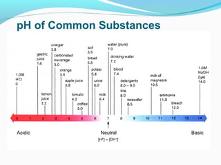 pH of Common Substances

Acidic

Neutral

Basic

 