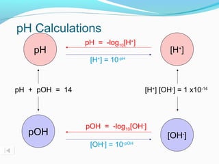 pH Calculations
pH

pH = -log10[H+]

[H+]

[H+] = 10-pH

pH + pOH = 14

pOH

[H+] [OH-] = 1 x10-14

pOH = -log10[OH-]
[OH-] = 10-pOH

[OH-]

 