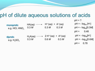 monoprotic
e.g. HCl, HNO3

HA(aq)
0.3 M

H1+(aq) + A1-(aq)
0.3 M
0.3 M

pH = ?
pH = - log10 [H+]
pH = - log10[0.3M]
pH =

diprotic
e.g. H2SO4

H2A(aq)
0.3 M

2 H1+(aq) + A2-(aq)
0.6 M
0.3 M

0.48

pH = - log10[H+]
pH = - log10[0.6M]
pH =

0.78

 