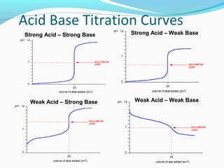 Acid Base Titration Curves
Strong Acid – Strong Base

Weak Acid – Strong Base

Strong Acid – Weak Base

Weak Acid – Weak Base

 