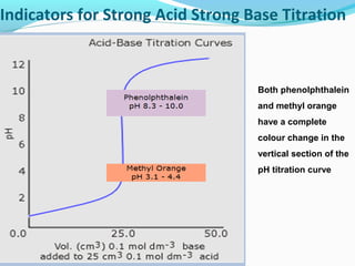 Indicators for Strong Acid Strong Base Titration

Both phenolphthalein
and methyl orange
have a complete
colour change in the
vertical section of the
pH titration curve

 
