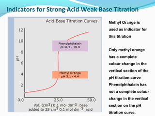 Indicators for Strong Acid Weak Base Titration
Methyl Orange is
used as indicator for
this titration
Only methyl orange
has a complete
colour change in the
vertical section of the
pH titration curve
Phenolphthalein has
not a complete colour
change in the vertical
section on the pH
titration curve.

 