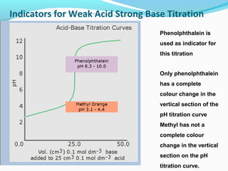 Indicators for Weak Acid Strong Base Titration
Phenolphthalein is
used as indicator for
this titration
Only phenolphthalein
has a complete
colour change in the
vertical section of the
pH titration curve
Methyl has not a
complete colour
change in the vertical
section on the pH
titration curve.

 