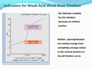 Indicators for Weak Acid Weak Base Titration
No indicator suitable
for this titration
because no vertical
section

Neither phenolphthalein
nor methyl orange have
completely change colour
in the vertical section on
the pH titration curve

 