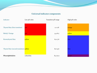 Universal indicator components
Indicator

Low pH color

Thymol blue (first transition)

red

1.2–2.8

orange

Methyl Orange

red

4.4–6.2

yellow

Bromothymol blue

yellow

6.0–7.6

blue

Thymol blue (second transition) yellow

8.0–9.6

blue

Phenolphthalein

8.3–10.0

purple

colourless

Transition pH range

High pH color

 