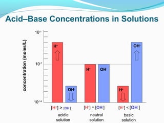 Acid–Base Concentrations in Solutions
concentration (moles/L)

10-1
OH-

H+

10-7
H+

OH-

OH-

H+

10-14

[H+] > [OH-]

[H+] = [OH-]

acidic
solution

neutral
solution

[H+] < [OH-]
basic
solution

 