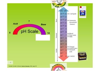 7
         Acid                                                   Base


 0                        pH Scale                                     14




Zumdahl, Zumdahl , DeCoste, World of Chemistry 2002, page 515
 