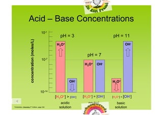 Acid – Base Concentrations
                                                 10-1
                                                            pH = 3                         pH = 11
                       concentration (moles/L)


                                                          H3O+                                      OH-


                                                                            pH = 7
                                                 10-7
                                                                           H3O+    OH-



                                                                  OH-                      H3O+

                                                 10-14
                                                         [H3O+] > [OH-]   [H3O+] = [OH-]   [H3O+] < [OH-]

                                                            acidic           neutral         basic
Timberlake, Chemistry 7th Edition, page 332                solution          solution       solution
 