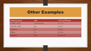 Other Examples
Buffering Agent pKa Useful pH Range
CITRIC ACID 3.13,4.76,6.40 2.1- 7.4
ACETIC ACID 4.8 3.8-5.8
KH2PO4 7.2 6.2-8.2
CHES 9.3 8.3-10.3
BORATE 9.24 8.25-10.25
 