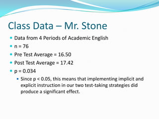 Class Data – Mr. StoneData from 4 Periods of Academic Englishn = 76Pre Test Average = 16.50Post Test Average = 17.42p = 0.034Since p < 0.05, this means that implementing implicit and explicit instruction in our two test-taking strategies did produce a significant effect.