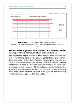 Praxishandbuch Service Excellence 2015 71
Abbildung 5: First Contact Resolution pro Kanal,
Peergruppe Schweiz / Gesamtmarkt, Mehrjahresvergleich 2014 und
2015
Onlinekanäle allgemein und speziell Chat werden immer
wichtiger für die Kommunikation mit den Kunden
Die Ergebnisse zeigen weiterhin einen klaren Trend hin zum An-
gebot von Online-Kanälen. Die Service Center bieten zwar weiter-
hin mehrheitlich E-Mail, Brief, Telefon, Fax und Web-Formular an;
zwei Drittel planen jedoch das Medium Chat einzuführen. Interes-
santerweise nutzen die Kunden den Chat weniger oft für Rekla-
mationen, jedoch vermehrt für Bestellungen und administrative
Anliegen. Die Unterstützung bei der Bearbeitung von Anliegen
über diese Kanäle hat noch Potential. CRM Systeme oder Ticketing
Tools werden nur gelegentlich eingesetzt.
 