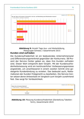 Praxishandbuch Service Excellence 2015 75
Abbildung 9: Anzahl Tage Aus- und Weiterbildung,
Peergruppe Schweiz / Gesamtmarkt 2015
Kunden sind zufrieden
Die Kundenzufriedenheit ist ein bedeutendes Unternehmensziel
und Differenzierungsmerkmal gegenüber der Konkurrenz. 58 Pro-
zent der Service Center geben an, dass ihre Kunden zufrieden
sind. Dieser Wert entspricht dem Vorjahr. Mit der Kundenzufrie-
denheitsmessung wird ein kontinuierlicher Verbesserungsprozess
angestrebt, um anschliessend in einem zweiten Schritt eine ge-
steigerte Kundenbindung zu erzielen. Das bedeutet auch, Rekla-
mationen der Kunden fristgerecht zu bearbeiten. Die Service Cen-
ter setzen deren Antwortzeit im Vergleich zum Vorjahr zunehmend
fest. Das sorgt für Verlässlichkeit.
Abbildung 10: Messung Kundenzufriedenheit (Darstellung Tabellen-
form), Gesamtmarkt 2015
 