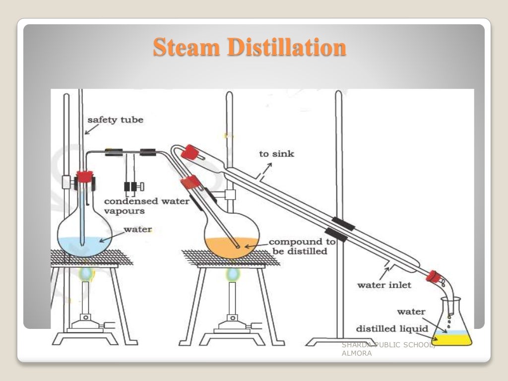 Separation and Purification of organic compounds