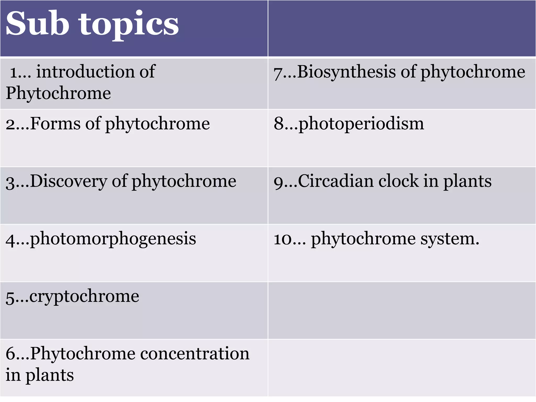 Sub topics
1… introduction of
Phytochrome
7…Biosynthesis of phytochrome
2…Forms of phytochrome 8…photoperiodism
3…Discovery of phytochrome 9…Circadian clock in plants
4…photomorphogenesis 10… phytochrome system.
5…cryptochrome
6…Phytochrome concentration
in plants
 